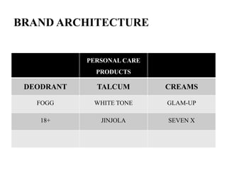 BRAND ARCHITECTURE
PERSONAL CARE
PRODUCTS
DEODRANT TALCUM CREAMS
FOGG WHITE TONE GLAM-UP
18+ JINJOLA SEVEN X
 