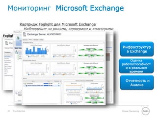 26 Global MarketingConfidential
Мониторинг Microsoft Exchange
Инфраструктур
а Exchange
Оценка
работоспособност
и в реальном
времени
Отчетность и
Анализ
Картридж Foglight для Microsoft Exchange
Наблюдение за ролями, серверами и кластерами
 
