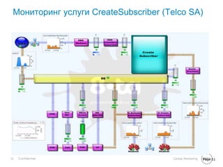 51 Global MarketingConfidential
Мониторинг услуги CreateSubscriber (Telco SA)
Page 51
 