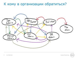 8 Global MarketingConfidential
К кому в организации обратиться?
 