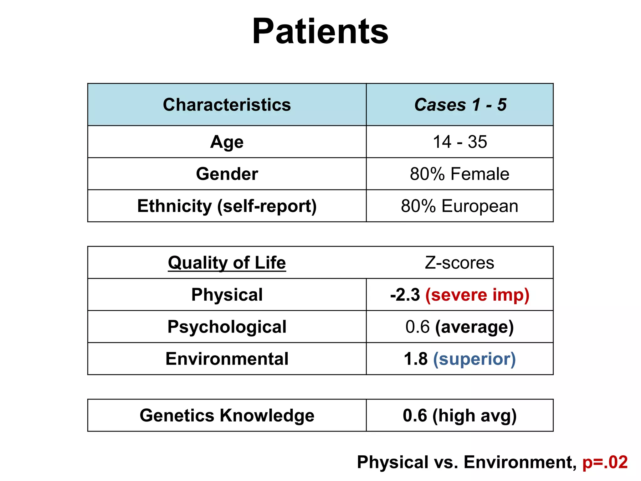 Patients
   Characteristics              Cases 1 - 5

         Age                      14 - 35
       Gender                   80% Female
Ethnicity (self-report)        80% European


   Quality of Life               Z-scores
      Physical               -2.3 (severe imp)
   Psychological               0.6 (average)
   Environmental               1.8 (superior)


Genetics Knowledge             0.6 (high avg)

                          Physical vs. Environment, p=.02
 