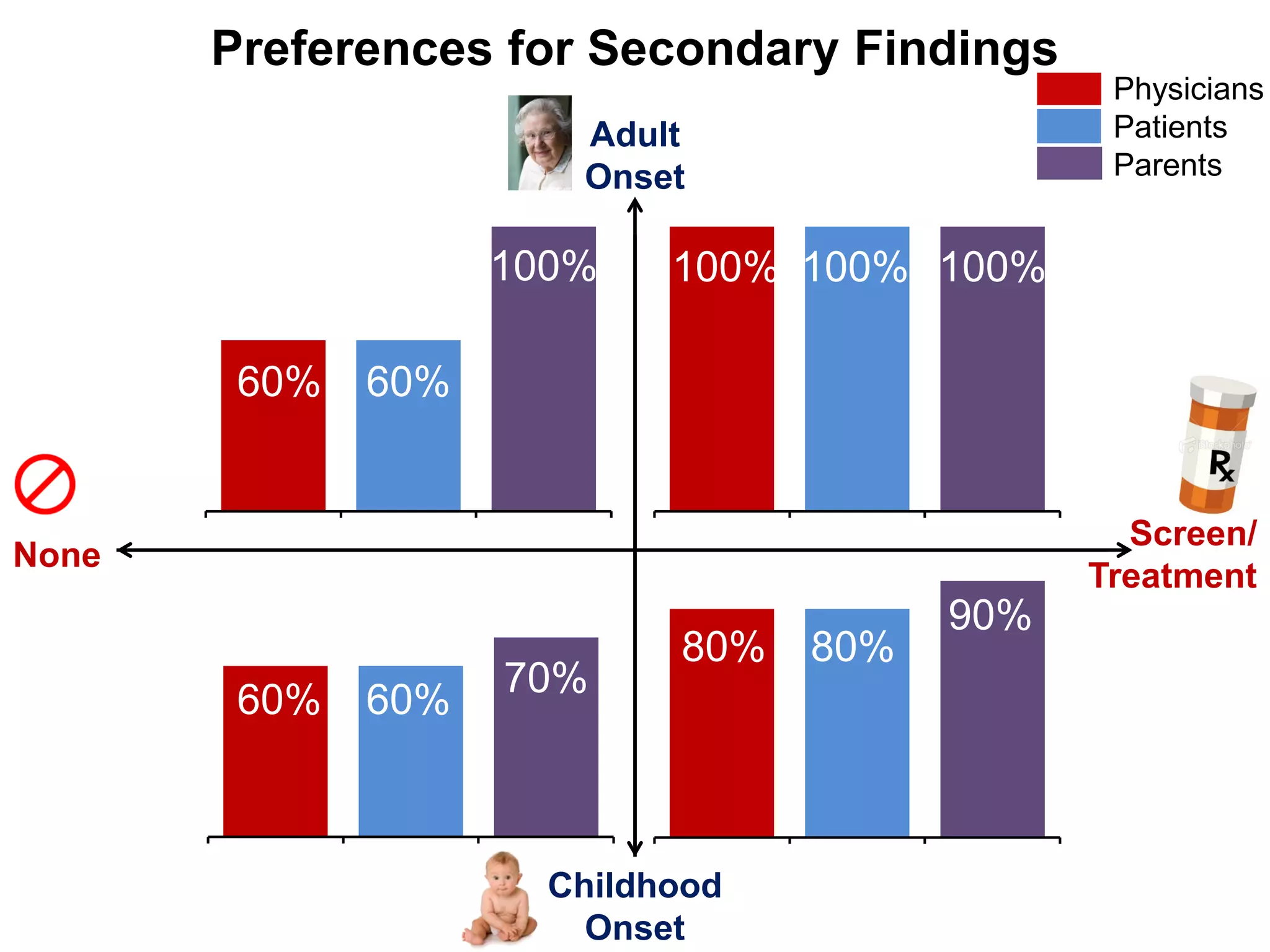 Preferences for Secondary Findings
                                               Physicians
                       Adult                   Patients
                       Onset                   Parents


                    100%    100% 100% 100%

        60%   60%


                                                Screen/
None
                                              Treatment
                                        90%
                            80%   80%
                    70%
        60%   60%



                      Childhood
                        Onset
 