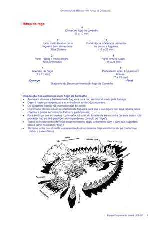 ORGANIZAÇÃO & MÉTODO PARA FOGOS DE CONSELHO
Equipe Programa de Jovens UEB-SP 13
Ritmo do fogo
4
Clímax do fogo de conselho.
(5 a 10 min)
3
Parte muito rápida com a
fogueira bem alimentada.
(15 a 25 min)
5
Parte rápida moderada, alimenta-
se pouco a fogueira.
(15 a 25 min)
2
Parte rápida e muito alegre.
(10 a 20 minutos
6
Parte lenta e suave.
(15 a 25 min)
1
Acender do Fogo.
(7 a 15 min)
7
Parte muito lenta. Fogueira em
brasas.
(7 a 15 min)
Começo Final
Diagrama do Desenvolvimento do fogo de Conselho
Disposição dos elementos num Fogo de Conselho
• Animador situa-se a barlavento da fogueira para não ser importunado pela fumaça;
• Deverá haver passagem para as entradas e saídas dos atuantes;
• Os ajudantes ficarão no chamado local de apoio;
• O animador devera situar-se afastado da fogueira para que a sua figura não seja tapada pelas
chamas e possa ser visto por todos os participantes;
• Para se dirigir aos escoteiros o animador não sai, do local onde se encontra (se este assim não
proceder não se fará perceber, como perderá o controlo do “fogo”);
• Todos os instrumentos deverão estar no mesmo local, juntamente com o coro que suportará
toda a parte musical do ”fogo”;
• Deve-se evitar que durante a apresentação dos números. haja escoteiros de pé (perturba e
distrai a assembléia);
 