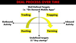 Well Defined Targets:
i.e. “On Demand Mobile Apps”
Undefined targets
i.E “Any startup”
Hunting
Trading Trapping
Farming
Ou...