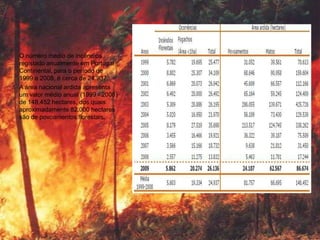 O número médio de incêndios
registado anualmente em Portugal
Continental, para o período de
1999 a 2008, é cerca de 24.937.
A área nacional ardida apresenta
um valor médio anual (1999 - 2008)
de 148.452 hectares, dos quais
aproximadamente 82.000 hectares
são de povoamentos florestais.
 