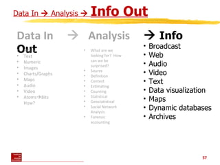 Data In     Analysis      Info Out Data In     Analysis     Info Out <ul><li>Notes </li></ul><ul><li>Text </li></ul><u...