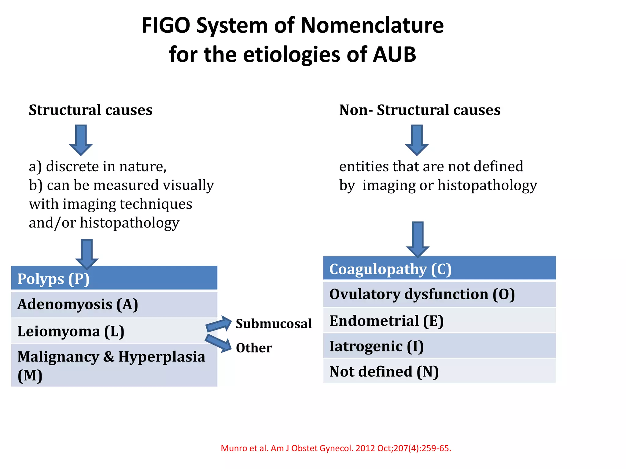 FIGO System of Nomenclature
for the etiologies of AUB
Polyps (P)
Adenomyosis (A)
Leiomyoma (L)
Malignancy & Hyperplasia
(M)
Coagulopathy (C)
Ovulatory dysfunction (O)
Endometrial (E)
Iatrogenic (I)
Not defined (N)
Submucosal
Other
Structural causes
a) discrete in nature,
b) can be measured visually
with imaging techniques
and/or histopathology
Non- Structural causes
entities that are not defined
by imaging or histopathology
Munro et al. Am J Obstet Gynecol. 2012 Oct;207(4):259-65.
 