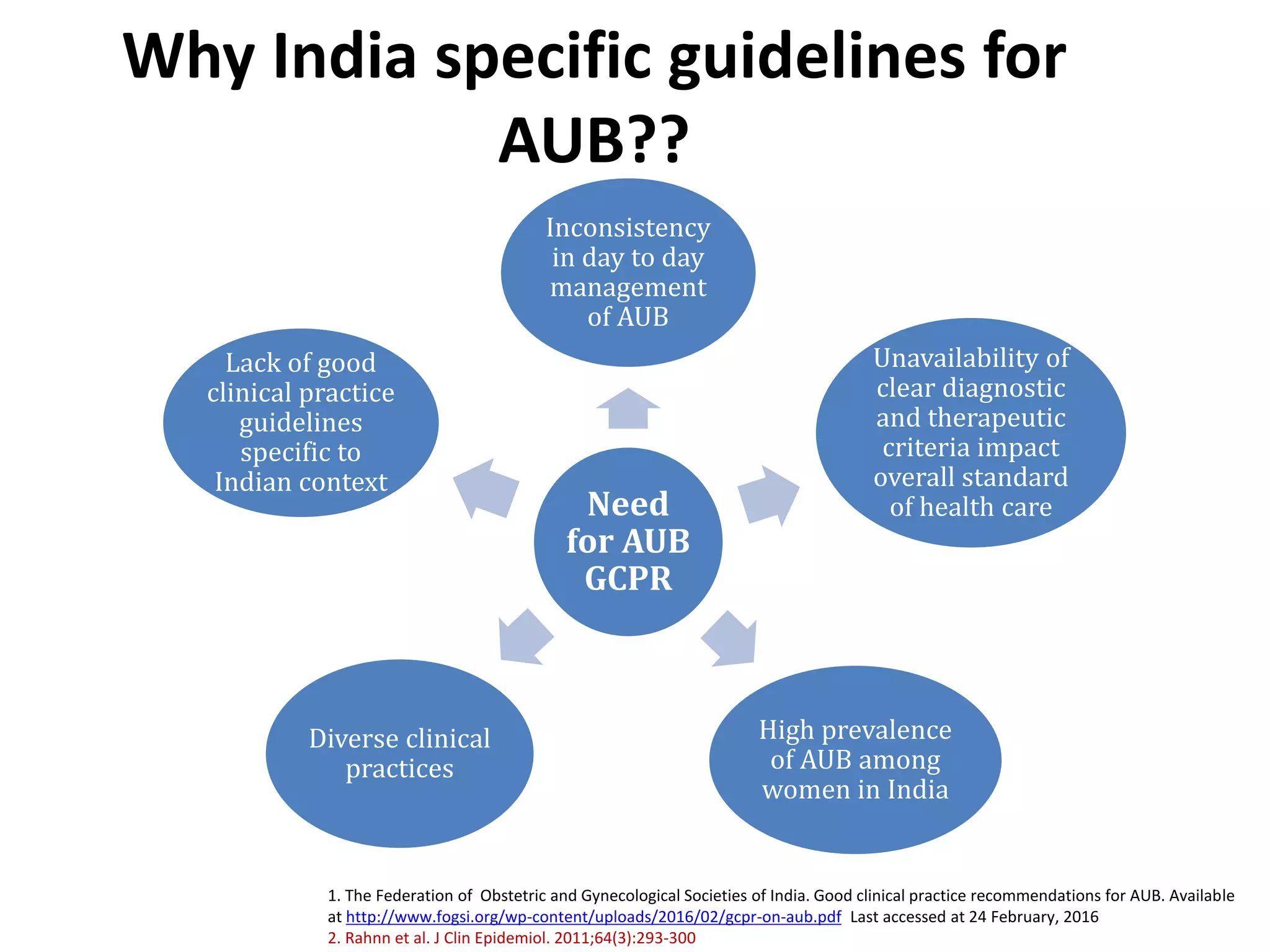 Why India specific guidelines for
AUB??
Need
for AUB
GCPR
Inconsistency
in day to day
management
of AUB
Unavailability of
clear diagnostic
and therapeutic
criteria impact
overall standard
of health care
High prevalence
of AUB among
women in India
Diverse clinical
practices
Lack of good
clinical practice
guidelines
specific to
Indian context
1. The Federation of Obstetric and Gynecological Societies of India. Good clinical practice recommendations for AUB. Available
at http://www.fogsi.org/wp-content/uploads/2016/02/gcpr-on-aub.pdf Last accessed at 24 February, 2016
2. Rahnn et al. J Clin Epidemiol. 2011;64(3):293-300
 