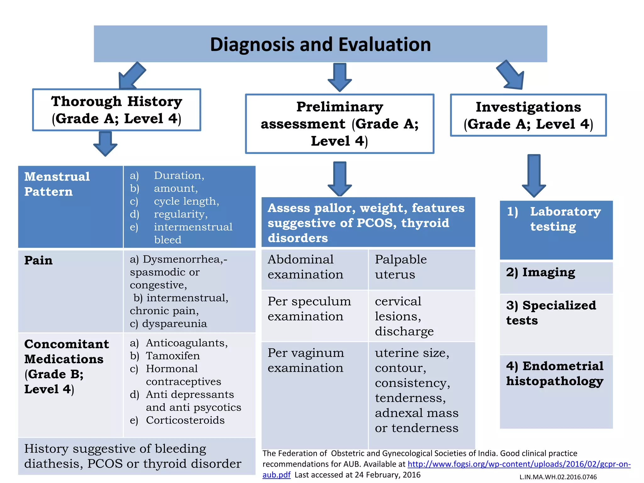 Diagnosis and Evaluation
Thorough History
(Grade A; Level 4)
Preliminary
assessment (Grade A;
Level 4)
Investigations
(Grade A; Level 4)
Menstrual
Pattern
a) Duration,
b) amount,
c) cycle length,
d) regularity,
e) intermenstrual
bleed
Pain a) Dysmenorrhea,-
spasmodic or
congestive,
b) intermenstrual,
chronic pain,
c) dyspareunia
Concomitant
Medications
(Grade B;
Level 4)
a) Anticoagulants,
b) Tamoxifen
c) Hormonal
contraceptives
d) Anti depressants
and anti psycotics
e) Corticosteroids
History suggestive of bleeding
diathesis, PCOS or thyroid disorder
1) Laboratory
testing
2) Imaging
3) Specialized
tests
4) Endometrial
histopathology
Assess pallor, weight, features
suggestive of PCOS, thyroid
disorders
Abdominal
examination
Palpable
uterus
Per speculum
examination
cervical
lesions,
discharge
Per vaginum
examination
uterine size,
contour,
consistency,
tenderness,
adnexal mass
or tenderness
The Federation of Obstetric and Gynecological Societies of India. Good clinical practice
recommendations for AUB. Available at http://www.fogsi.org/wp-content/uploads/2016/02/gcpr-on-
aub.pdf Last accessed at 24 February, 2016 L.IN.MA.WH.02.2016.0746
 