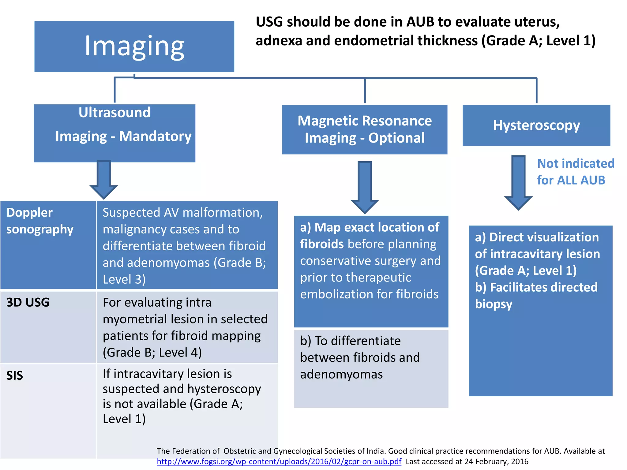 Imaging
Ultrasound
Imaging - Mandatory
Magnetic Resonance
Imaging - Optional
Hysteroscopy
Doppler
sonography
Suspected AV malformation,
malignancy cases and to
differentiate between fibroid
and adenomyomas (Grade B;
Level 3)
3D USG For evaluating intra
myometrial lesion in selected
patients for fibroid mapping
(Grade B; Level 4)
SIS If intracavitary lesion is
suspected and hysteroscopy
is not available (Grade A;
Level 1)
USG should be done in AUB to evaluate uterus,
adnexa and endometrial thickness (Grade A; Level 1)
a) Map exact location of
fibroids before planning
conservative surgery and
prior to therapeutic
embolization for fibroids
b) To differentiate
between fibroids and
adenomyomas
a) Direct visualization
of intracavitary lesion
(Grade A; Level 1)
b) Facilitates directed
biopsy
The Federation of Obstetric and Gynecological Societies of India. Good clinical practice recommendations for AUB. Available at
http://www.fogsi.org/wp-content/uploads/2016/02/gcpr-on-aub.pdf Last accessed at 24 February, 2016
Not indicated
for ALL AUB
 