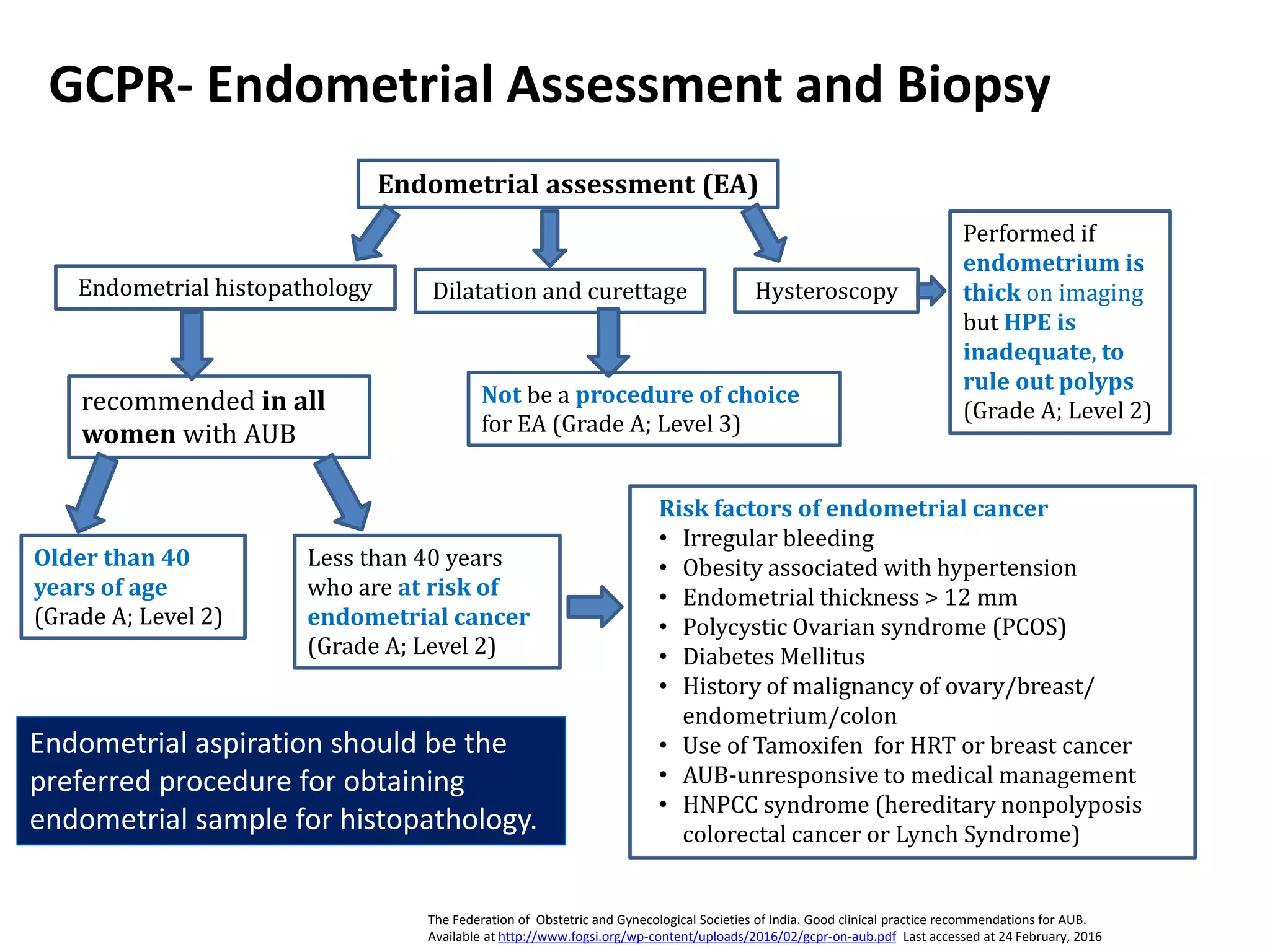 GCPR- Endometrial Assessment and Biopsy
recommended in all
women with AUB
Older than 40
years of age
(Grade A; Level 2)
Less than 40 years
who are at risk of
endometrial cancer
(Grade A; Level 2)
Risk factors of endometrial cancer
• Irregular bleeding
• Obesity associated with hypertension
• Endometrial thickness > 12 mm
• Polycystic Ovarian syndrome (PCOS)
• Diabetes Mellitus
• History of malignancy of ovary/breast/
endometrium/colon
• Use of Tamoxifen for HRT or breast cancer
• AUB-unresponsive to medical management
• HNPCC syndrome (hereditary nonpolyposis
colorectal cancer or Lynch Syndrome)
Endometrial assessment (EA)
Endometrial histopathology Dilatation and curettage Hysteroscopy
Performed if
endometrium is
thick on imaging
but HPE is
inadequate, to
rule out polyps
(Grade A; Level 2)
Not be a procedure of choice
for EA (Grade A; Level 3)
Endometrial aspiration should be the
preferred procedure for obtaining
endometrial sample for histopathology.
The Federation of Obstetric and Gynecological Societies of India. Good clinical practice recommendations for AUB.
Available at http://www.fogsi.org/wp-content/uploads/2016/02/gcpr-on-aub.pdf Last accessed at 24 February, 2016
 