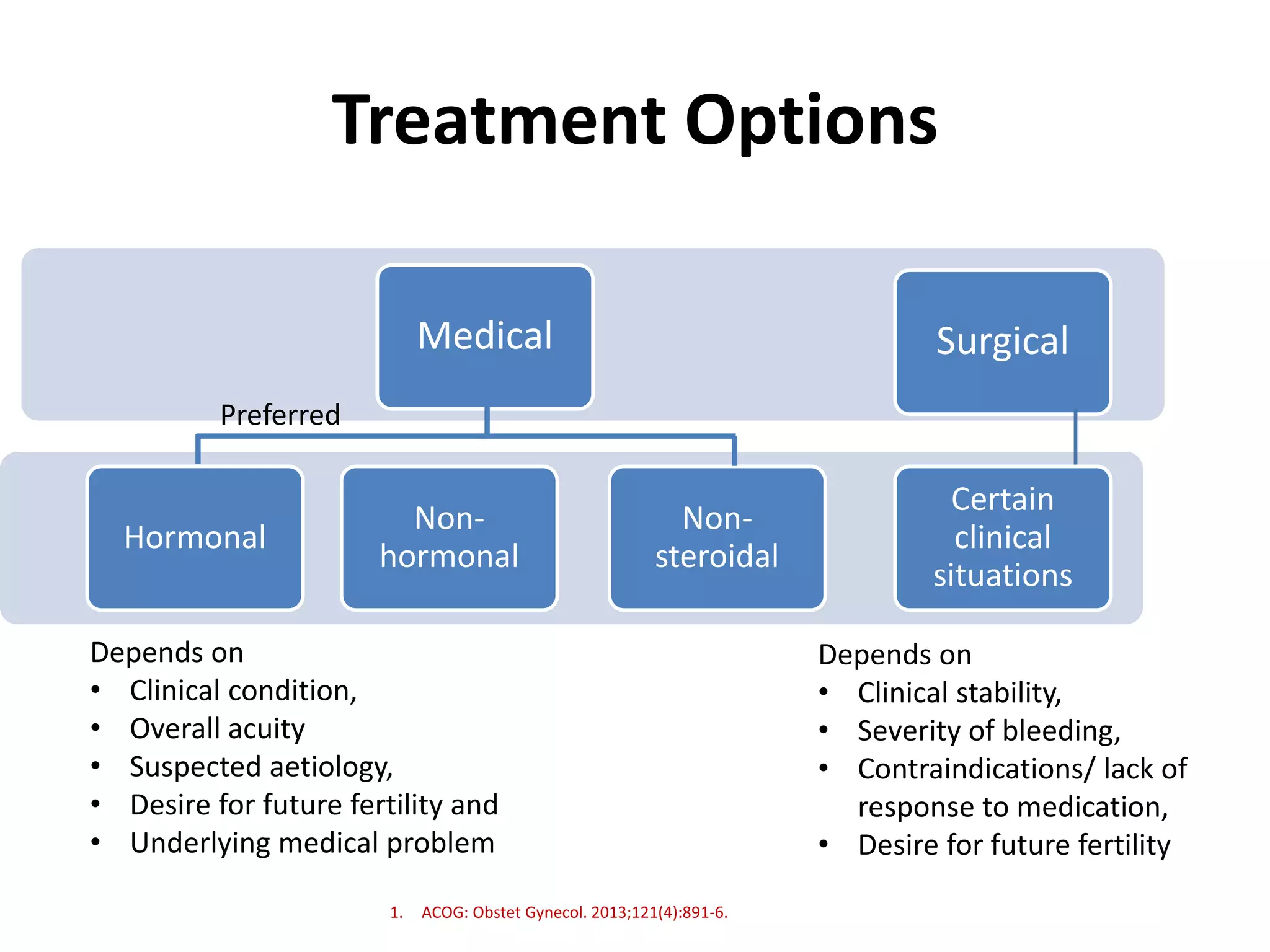 Treatment Options
Medical
Non-
hormonal
Non-
steroidal
Surgical
Certain
clinical
situations
Hormonal
Depends on
• Clinical condition,
• Overall acuity
• Suspected aetiology,
• Desire for future fertility and
• Underlying medical problem
Preferred
Depends on
• Clinical stability,
• Severity of bleeding,
• Contraindications/ lack of
response to medication,
• Desire for future fertility
1. ACOG: Obstet Gynecol. 2013;121(4):891-6.
 