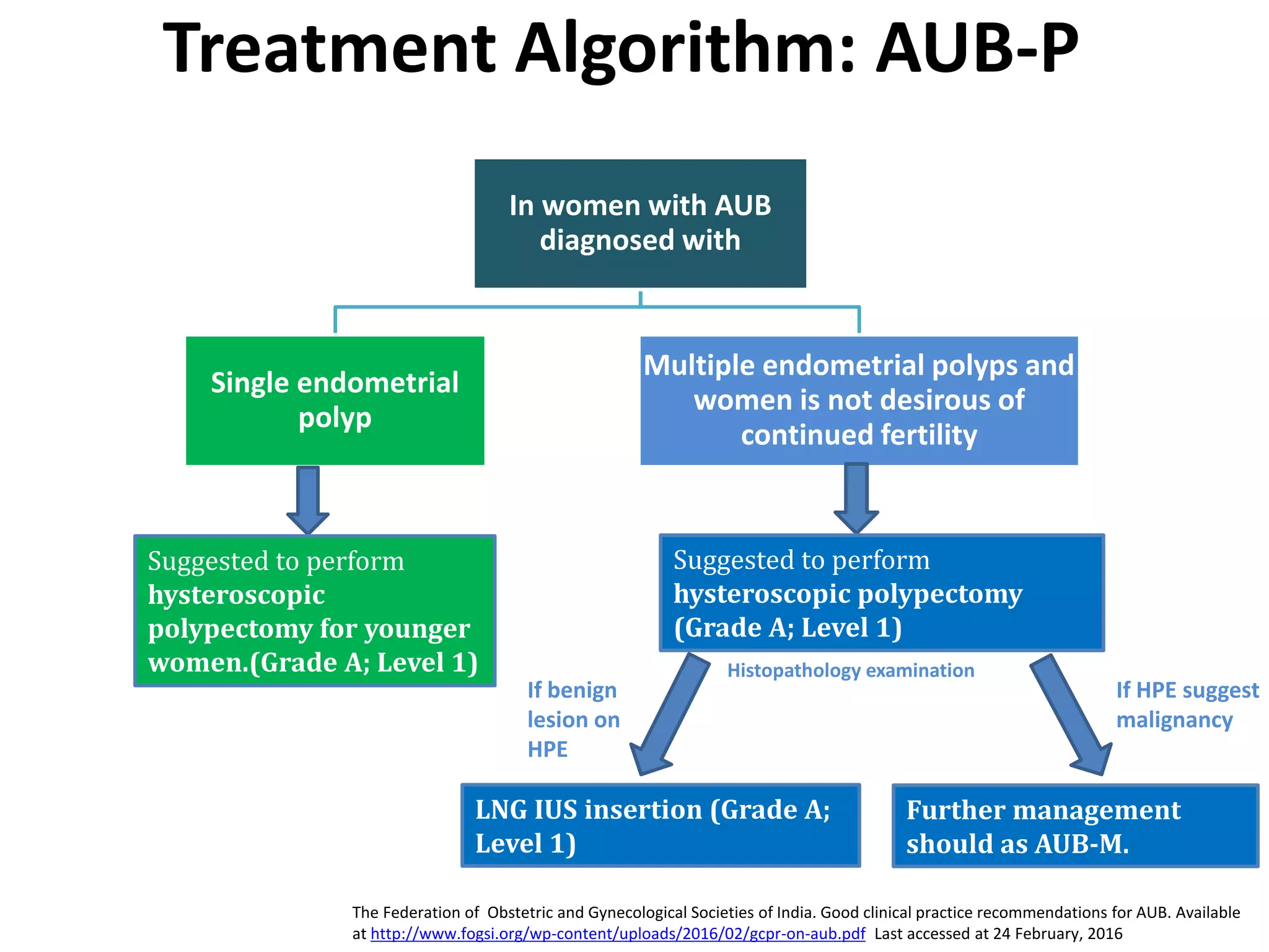 Treatment Algorithm: AUB-P
In women with AUB
diagnosed with
Single endometrial
polyp
Multiple endometrial polyps and
women is not desirous of
continued fertility
Suggested to perform
hysteroscopic
polypectomy for younger
women.(Grade A; Level 1)
Suggested to perform
hysteroscopic polypectomy
(Grade A; Level 1)
LNG IUS insertion (Grade A;
Level 1)
Histopathology examination
If benign
lesion on
HPE
If HPE suggest
malignancy
Further management
should as AUB-M.
The Federation of Obstetric and Gynecological Societies of India. Good clinical practice recommendations for AUB. Available
at http://www.fogsi.org/wp-content/uploads/2016/02/gcpr-on-aub.pdf Last accessed at 24 February, 2016
 