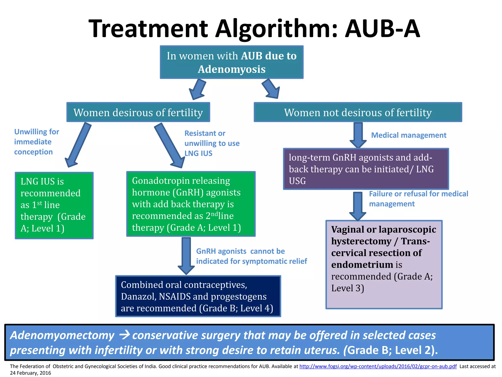Treatment Algorithm: AUB-A
LNG IUS is
recommended
as 1st line
therapy (Grade
A; Level 1)
In women with AUB due to
Adenomyosis
Women desirous of fertility
Unwilling for
immediate
conception
Resistant or
unwilling to use
LNG IUS
Gonadotropin releasing
hormone (GnRH) agonists
with add back therapy is
recommended as 2ndline
therapy (Grade A; Level 1)
GnRH agonists cannot be
indicated for symptomatic relief
Combined oral contraceptives,
Danazol, NSAIDS and progestogens
are recommended (Grade B; Level 4)
Women not desirous of fertility
Vaginal or laparoscopic
hysterectomy / Trans-
cervical resection of
endometrium is
recommended (Grade A;
Level 3)
long-term GnRH agonists and add-
back therapy can be initiated/ LNG
USG
Medical management
Failure or refusal for medical
management
L.IN.MA.WH.02.2016.0746
The Federation of Obstetric and Gynecological Societies of India. Good clinical practice recommendations for AUB. Available at http://www.fogsi.org/wp-content/uploads/2016/02/gcpr-on-aub.pdf Last accessed at
24 February, 2016
Adenomyomectomy  conservative surgery that may be offered in selected cases
presenting with infertility or with strong desire to retain uterus. (Grade B; Level 2).
 
