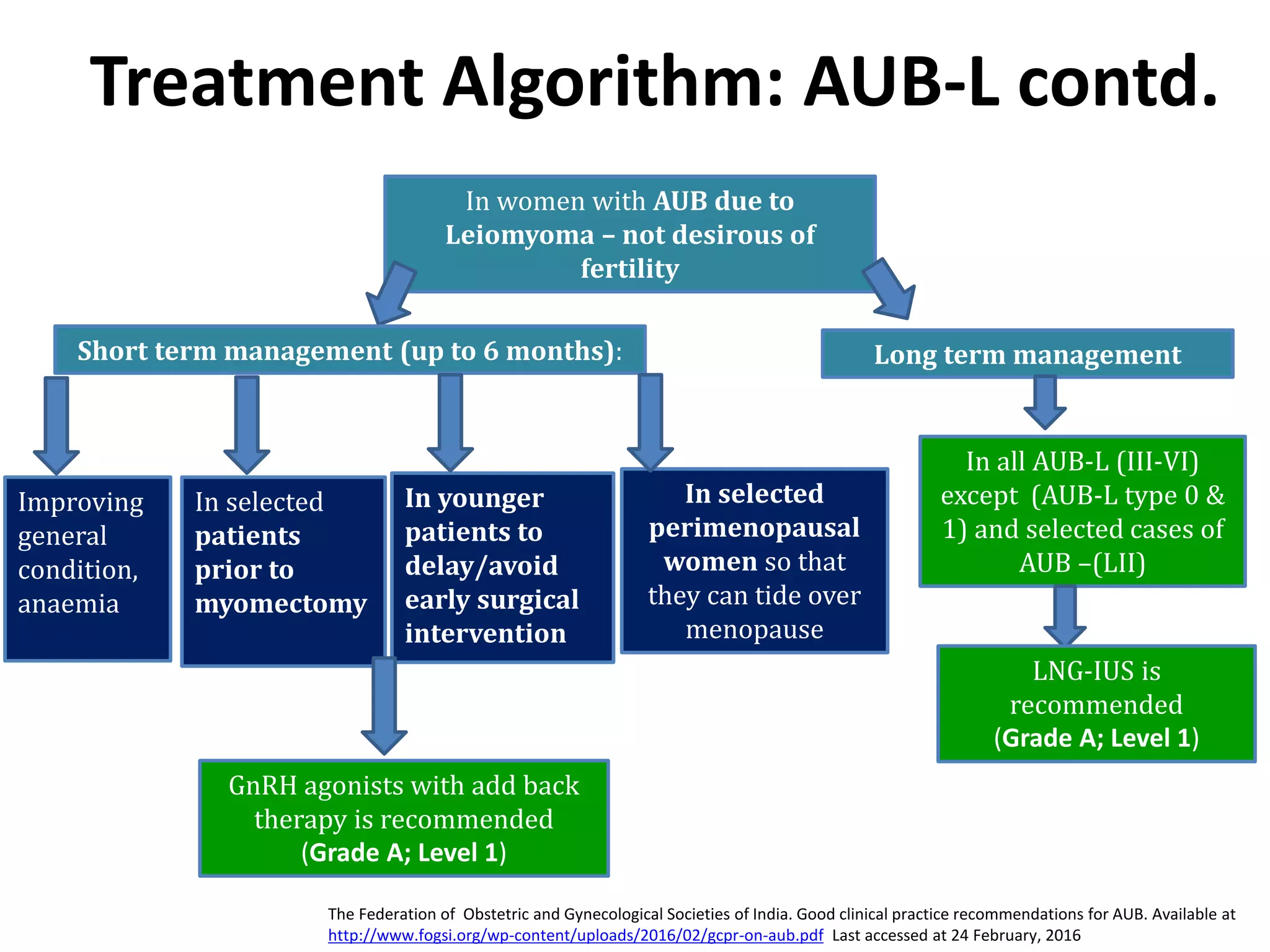 Treatment Algorithm: AUB-L contd.
In women with AUB due to
Leiomyoma – not desirous of
fertility
Improving
general
condition,
anaemia
Long term managementShort term management (up to 6 months):
In all AUB-L (III-VI)
except (AUB-L type 0 &
1) and selected cases of
AUB –(LII)
LNG-IUS is
recommended
(Grade A; Level 1)
The Federation of Obstetric and Gynecological Societies of India. Good clinical practice recommendations for AUB. Available at
http://www.fogsi.org/wp-content/uploads/2016/02/gcpr-on-aub.pdf Last accessed at 24 February, 2016
In selected
patients
prior to
myomectomy
In selected
perimenopausal
women so that
they can tide over
menopause
GnRH agonists with add back
therapy is recommended
(Grade A; Level 1)
In younger
patients to
delay/avoid
early surgical
intervention
 