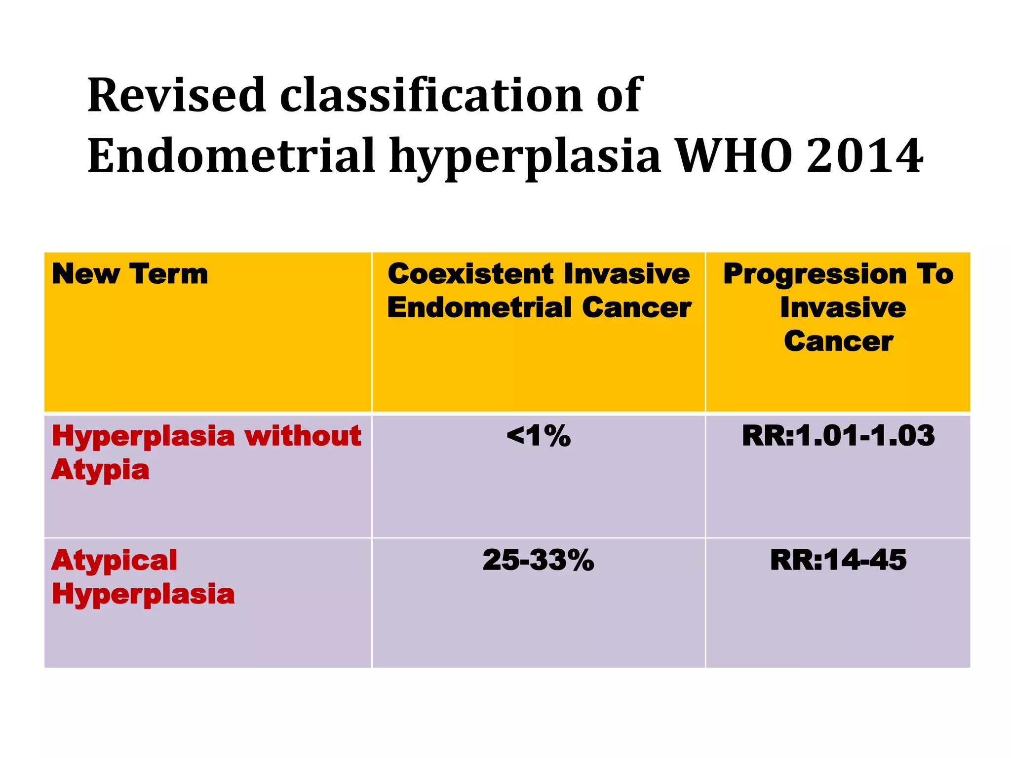 Revised classification of
Endometrial hyperplasia WHO 2014
New Term Coexistent Invasive
Endometrial Cancer
Progression To
Invasive
Cancer
Hyperplasia without
Atypia
<1% RR:1.01-1.03
Atypical
Hyperplasia
25-33% RR:14-45
 