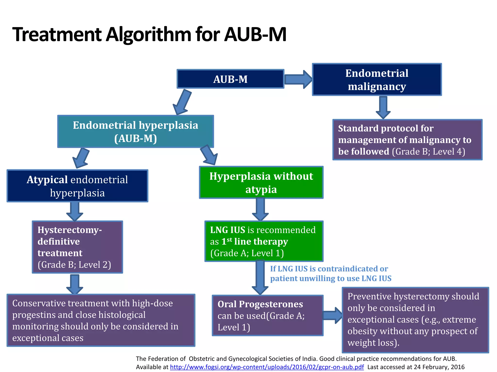 Standard protocol for
management of malignancy to
be followed (Grade B; Level 4)
Endometrial hyperplasia
(AUB-M)
AUB-M
If LNG IUS is contraindicated or
patient unwilling to use LNG IUS
Hysterectomy-
definitive
treatment
(Grade B; Level 2)
Hyperplasia without
atypia
LNG IUS is recommended
as 1st line therapy
(Grade A; Level 1)
Treatment Algorithmfor AUB-M
Endometrial
malignancy
Oral Progesterones
can be used(Grade A;
Level 1)
Atypical endometrial
hyperplasia
The Federation of Obstetric and Gynecological Societies of India. Good clinical practice recommendations for AUB.
Available at http://www.fogsi.org/wp-content/uploads/2016/02/gcpr-on-aub.pdf Last accessed at 24 February, 2016
Conservative treatment with high-dose
progestins and close histological
monitoring should only be considered in
exceptional cases
Preventive hysterectomy should
only be considered in
exceptional cases (e.g., extreme
obesity without any prospect of
weight loss).
 