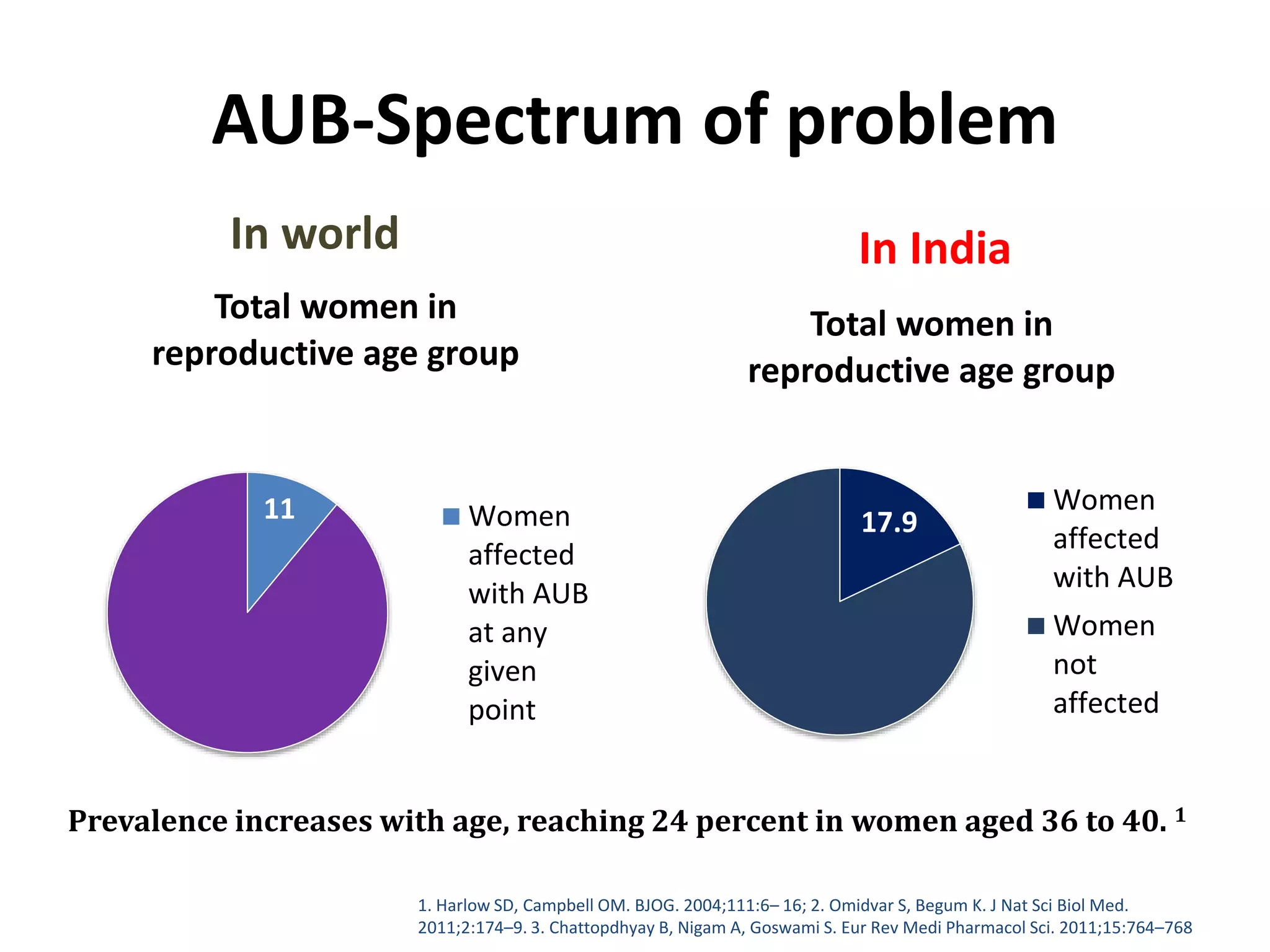 AUB-Spectrum of problem
11
Total women in
reproductive age group
Women
affected
with AUB
at any
given
point
17.9
Total women in
reproductive age group
Women
affected
with AUB
Women
not
affected
In world In India
Prevalence increases with age, reaching 24 percent in women aged 36 to 40. 1
1. Harlow SD, Campbell OM. BJOG. 2004;111:6– 16; 2. Omidvar S, Begum K. J Nat Sci Biol Med.
2011;2:174–9. 3. Chattopdhyay B, Nigam A, Goswami S. Eur Rev Medi Pharmacol Sci. 2011;15:764–768
 