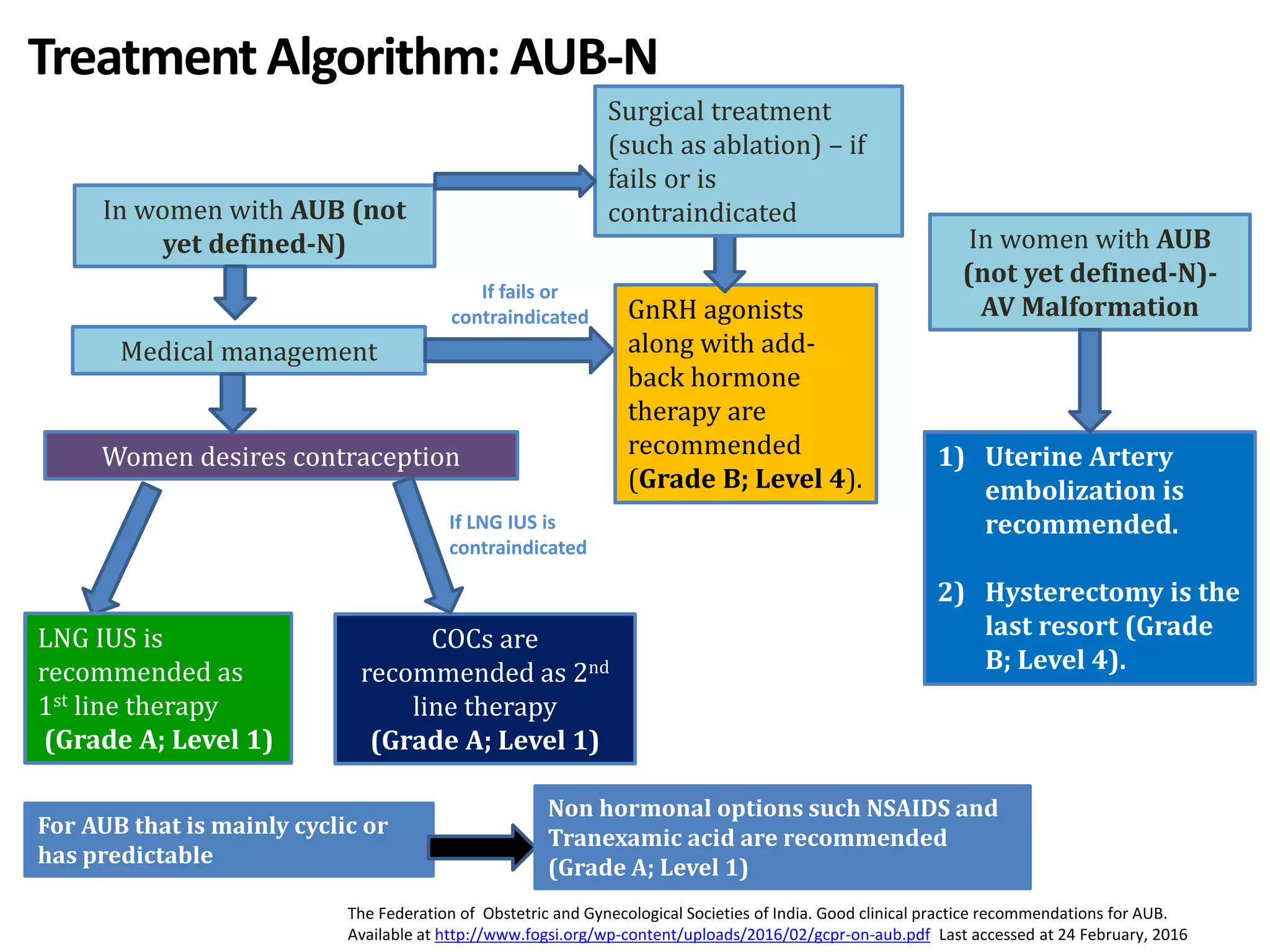 In women with AUB (not
yet defined-N)
Medical management
If fails or
contraindicated
If LNG IUS is
contraindicated
Women desires contraception
For AUB that is mainly cyclic or
has predictable
Treatment Algorithm: AUB-N
LNG IUS is
recommended as
1st line therapy
(Grade A; Level 1)
COCs are
recommended as 2nd
line therapy
(Grade A; Level 1)
GnRH agonists
along with add-
back hormone
therapy are
recommended
(Grade B; Level 4).
Surgical treatment
(such as ablation) – if
fails or is
contraindicated
Non hormonal options such NSAIDS and
Tranexamic acid are recommended
(Grade A; Level 1)
The Federation of Obstetric and Gynecological Societies of India. Good clinical practice recommendations for AUB.
Available at http://www.fogsi.org/wp-content/uploads/2016/02/gcpr-on-aub.pdf Last accessed at 24 February, 2016
1) Uterine Artery
embolization is
recommended.
2) Hysterectomy is the
last resort (Grade
B; Level 4).
In women with AUB
(not yet defined-N)-
AV Malformation
 