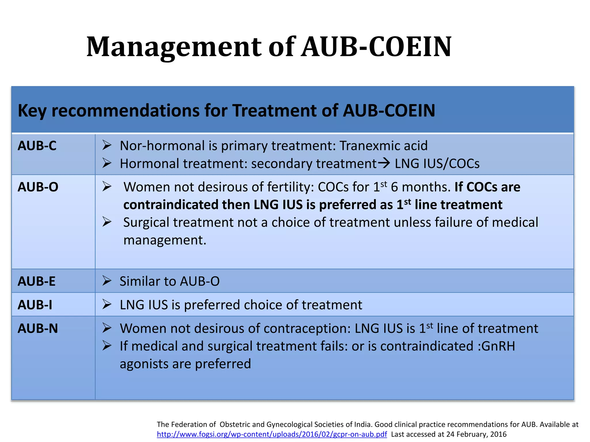 Management of AUB-COEIN
Key recommendations for Treatment of AUB-COEIN
AUB-C  Nor-hormonal is primary treatment: Tranexmic acid
 Hormonal treatment: secondary treatment LNG IUS/COCs
AUB-O  Women not desirous of fertility: COCs for 1st 6 months. If COCs are
contraindicated then LNG IUS is preferred as 1st line treatment
 Surgical treatment not a choice of treatment unless failure of medical
management.
AUB-E  Similar to AUB-O
AUB-I  LNG IUS is preferred choice of treatment
AUB-N  Women not desirous of contraception: LNG IUS is 1st line of treatment
 If medical and surgical treatment fails: or is contraindicated :GnRH
agonists are preferred
The Federation of Obstetric and Gynecological Societies of India. Good clinical practice recommendations for AUB. Available at
http://www.fogsi.org/wp-content/uploads/2016/02/gcpr-on-aub.pdf Last accessed at 24 February, 2016
 