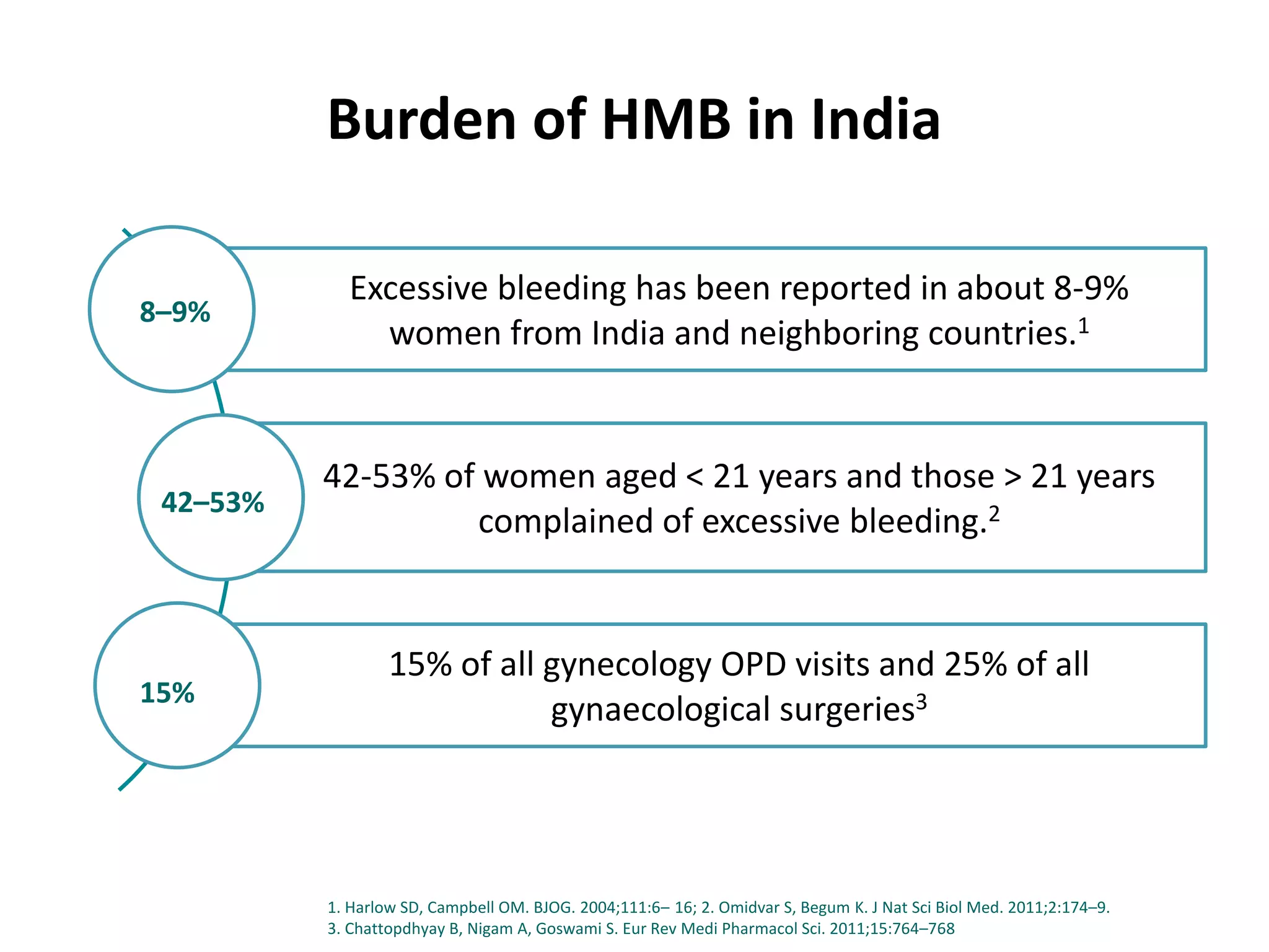 Burden of HMB in India
Excessive bleeding has been reported in about 8-9%
women from India and neighboring countries.1
42-53% of women aged < 21 years and those > 21 years
complained of excessive bleeding.2
15% of all gynecology OPD visits and 25% of all
gynaecological surgeries3
1. Harlow SD, Campbell OM. BJOG. 2004;111:6– 16; 2. Omidvar S, Begum K. J Nat Sci Biol Med. 2011;2:174–9.
3. Chattopdhyay B, Nigam A, Goswami S. Eur Rev Medi Pharmacol Sci. 2011;15:764–768
8–9%
42–53%
15%
 