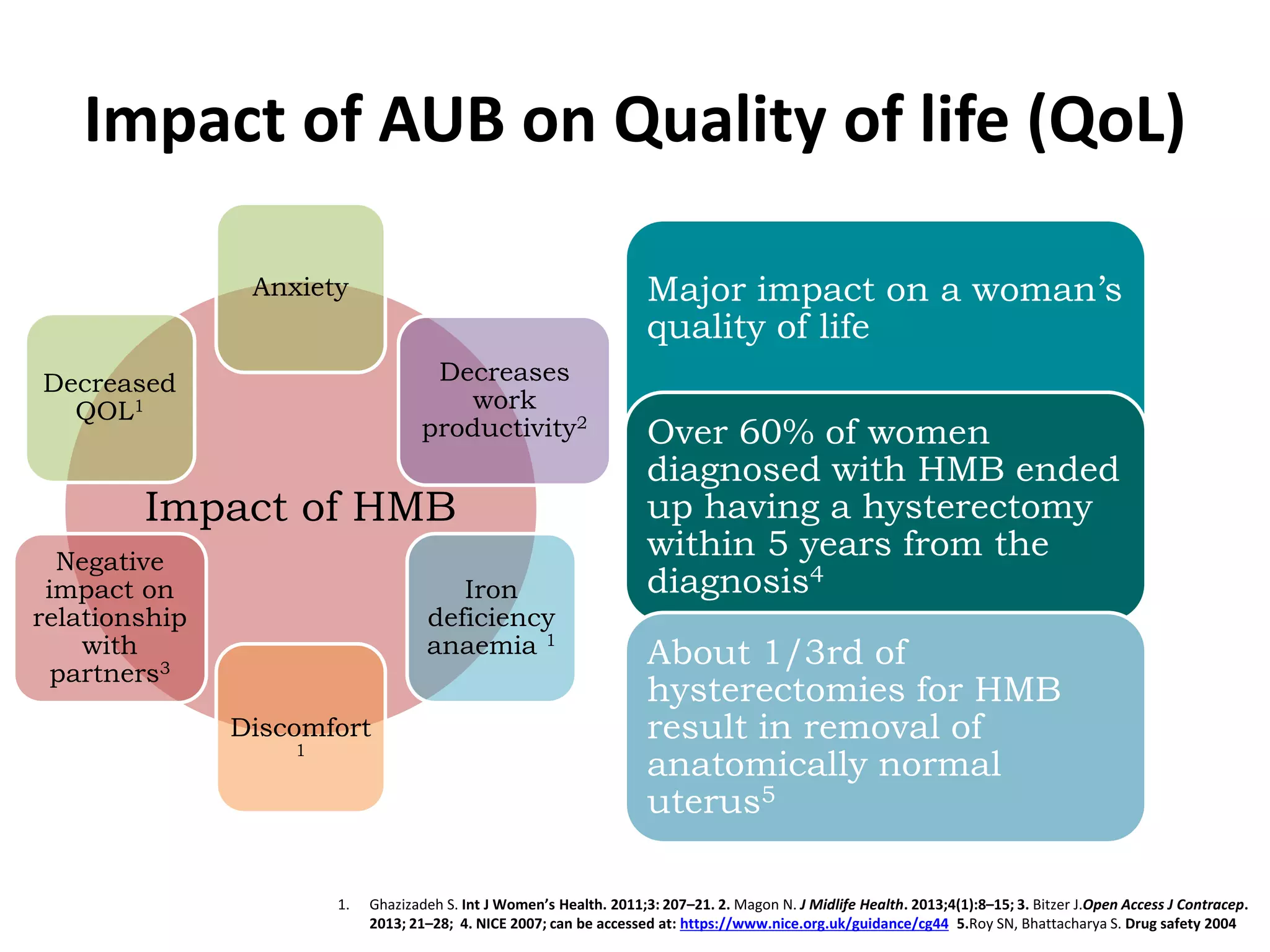 Impact of AUB on Quality of life (QoL)
Major impact on a woman’s
quality of life
Over 60% of women
diagnosed with HMB ended
up having a hysterectomy
within 5 years from the
diagnosis4
About 1/3rd of
hysterectomies for HMB
result in removal of
anatomically normal
uterus5
Impact of HMB
Anxiety
Decreases
work
productivity2
Iron
deficiency
anaemia 1
Discomfort
1
Negative
impact on
relationship
with
partners3
Decreased
QOL1
1. Ghazizadeh S. Int J Women’s Health. 2011;3: 207–21. 2. Magon N. J Midlife Health. 2013;4(1):8–15; 3. Bitzer J.Open Access J Contracep.
2013; 21–28; 4. NICE 2007; can be accessed at: https://www.nice.org.uk/guidance/cg44 5.Roy SN, Bhattacharya S. Drug safety 2004
 