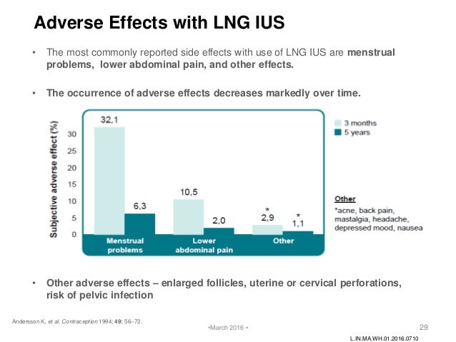 Levonorgestrel Intrauterine System (Lng-Ius) Side Effects