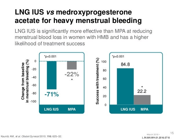 Levonorgestrel Intrauterine System (Ius)
