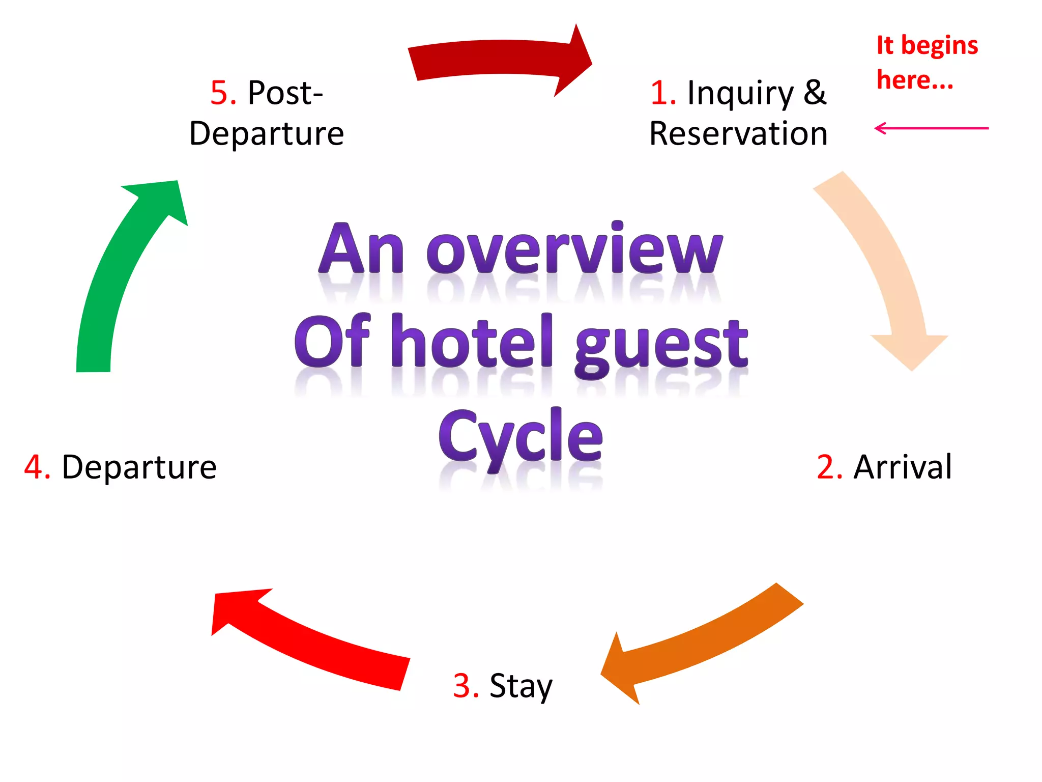 1. Inquiry &
Reservation
2. Arrival
3. Stay
4. Departure
5. Post-
Departure
It begins
here...
 
