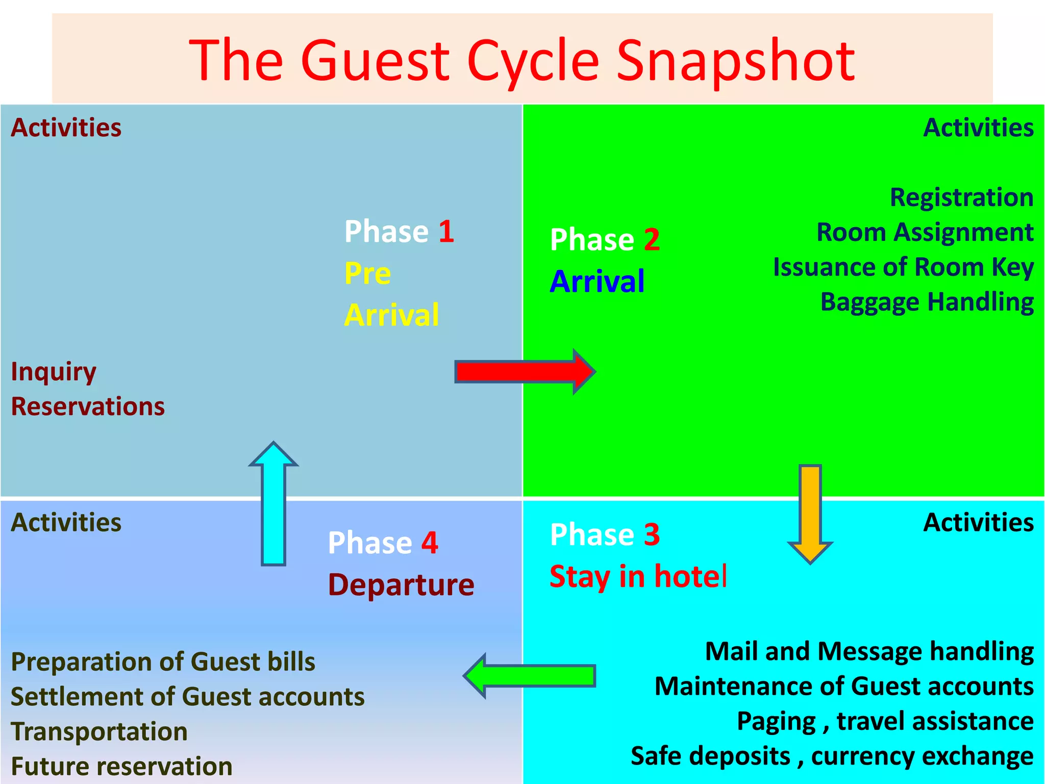 The Guest Cycle Snapshot
Activities
Inquiry
Reservations
Activities
Registration
Room Assignment
Issuance of Room Key
Baggage Handling
Activities
Preparation of Guest bills
Settlement of Guest accounts
Transportation
Future reservation
Activities
Mail and Message handling
Maintenance of Guest accounts
Paging , travel assistance
Safe deposits , currency exchange
Phase 1
Pre
Arrival
Phase 2
Arrival
Phase 4
Departure
Phase 3
Stay in hotel
 