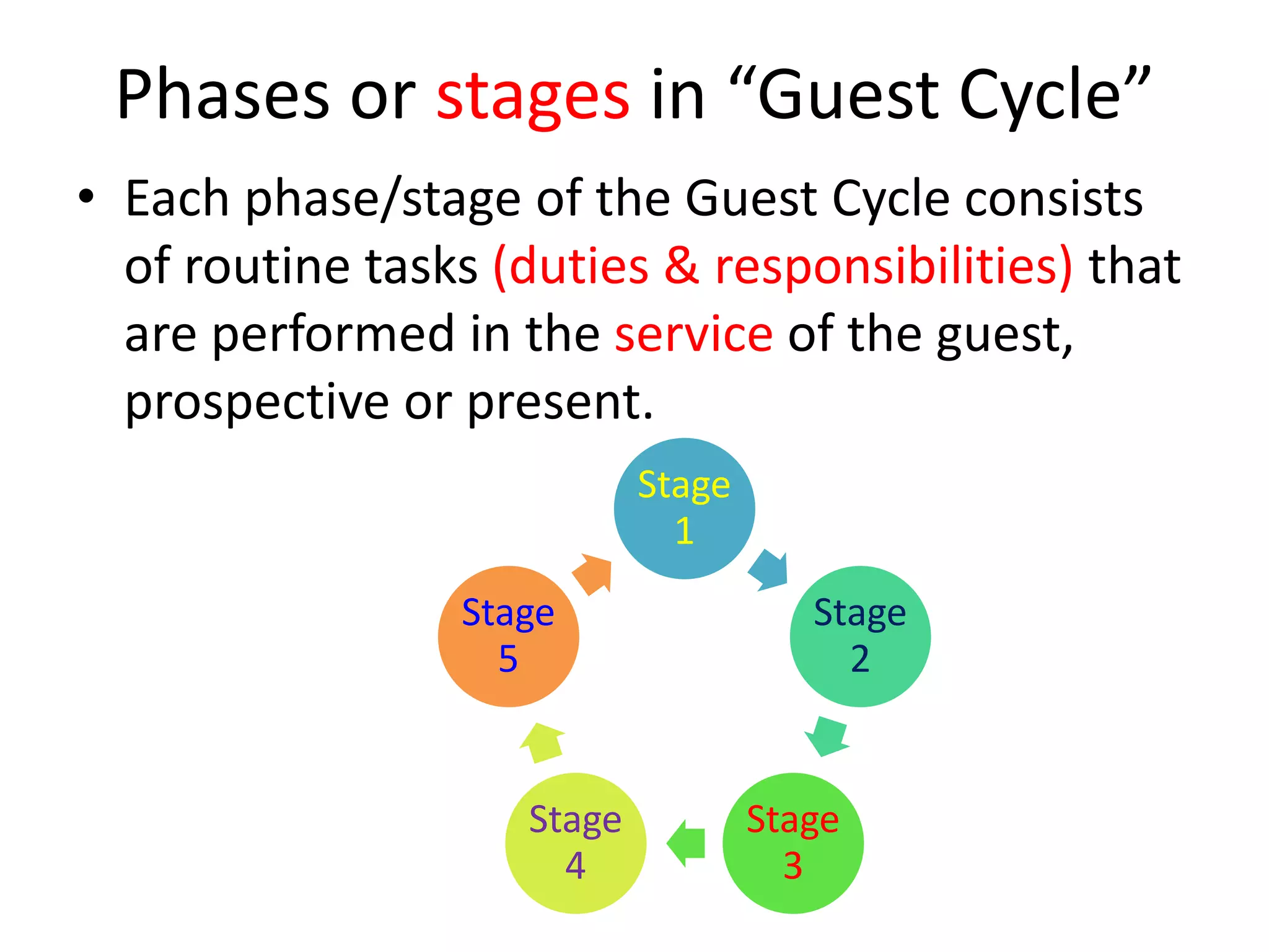 Phases or stages in “Guest Cycle”
• Each phase/stage of the Guest Cycle consists
of routine tasks (duties & responsibilities) that
are performed in the service of the guest,
prospective or present.
Stage
1
Stage
2
Stage
3
Stage
4
Stage
5
 