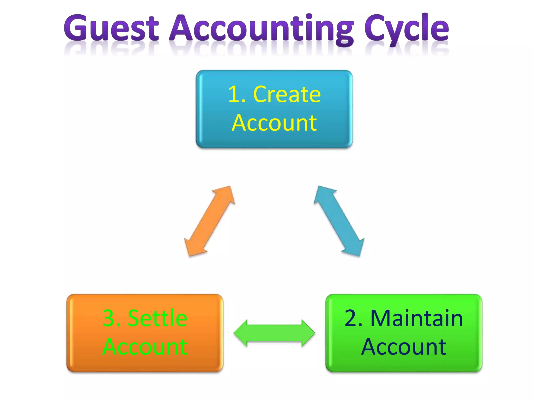 1. Create
Account
2. Maintain
Account
3. Settle
Account
 