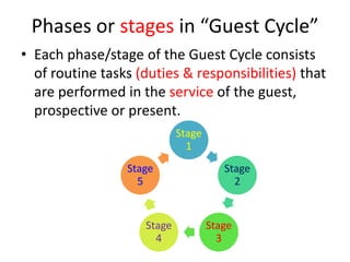 Phases or stages in “Guest Cycle”
• Each phase/stage of the Guest Cycle consists
of routine tasks (duties & responsibilities) that
are performed in the service of the guest,
prospective or present.
Stage
1
Stage
2
Stage
3
Stage
4
Stage
5
 