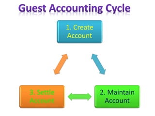 1. Create
Account
2. Maintain
Account
3. Settle
Account
 