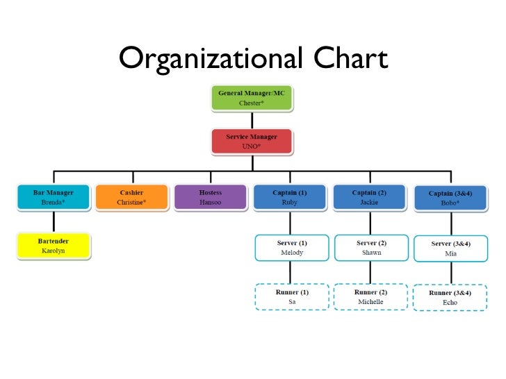 Restaurant Organizational Chart By Position