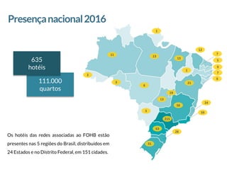 Presençanacional2016
111.000
quartos
11
21
7
2
1
12
19
24
13
13
1
56
5
6
13
5
9
6
7
59
215
63
28
31
3
1
Os hotéis das redes associadas ao FOHB estão
presentes nas 5 regiões do Brasil, distribuídos em
24 Estados e no Distrito Federal, em 151 cidades.
635
hotéis
 