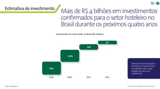 13Panorama da Hotelaria Brasileira 2019
Estimativa de investimento
MaisdeR$4bilhõeseminvestimentos
confirmadosparaosetorhoteleirono
Brasilduranteospróximosquatroanos
Investimento em novos hotéis no Brasil (R$ milhões)
Montante estimado perfaz
também os investimentos
já realizados até o atual
estágio das obras em
andamento.
Fonte: HotelInvest
2019 2020 2021 2022
1.592
415
1.469
628
 