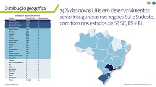 14Panorama da Hotelaria Brasileira 2019
Distribuição geográfica
74%dasnovasUHsemdesenvolvimentos
serãoinauguradasnasregiõesSuleSudeste,
comfoconosestadosdeSP,SC,RSeRJ
Estado	 Total de UHs	 Total de hotéis
São Paulo	 5.952	 37
Santa Catarina	 2.059	 14
Rio Grande do Sul	 1.815	 12
Rio de Janeiro	 1.804	 9
Minas Gerais	 1.013	 7
Parana	 959	 7
Alagoas	 849	 5
Goiás	 679	 5
Paraí­ba	 549	 4
Mato Grosso	 540	 5
Amazonas	 464	 3
Ceará	 455	 3
Pará	 358	 3
Pernambuco	 326	 2
Bahia	 282	 2
Espi­rito Santo	 248	 2
Mato Grosso do Sul	 174	 2
Tocantins	 172	 1
Sergipe	 0	 0
Rio Grande do Norte	 0	 0
DF	 0	 0
Acre	 0	 0
Rondônia	 0	 0
Roraima	 0	 0
Amapá	 0	 0
Piauí­	 0	 0
Maranhão	 0	 0
Total	 18.698	 123
Oferta em desenvolvimento
Fonte: HotelInvest
 
