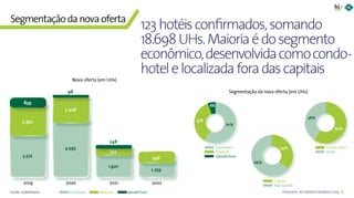 15Panorama da Hotelaria Brasileira 2019
Segmentaçãodanovaoferta
123hotéisconfirmados,somando
18.698UHs.Maioriaédosegmento
econômico,desenvolvidacomocondo-
hotelelocalizadaforadascapitais
Nova oferta (em UHs)
Econômico Midscale Upscale/luxo
2019
3.572
2.350
839
2020
4.595
2.308
98
1.901
2021
572
248
2022
1.259
956
Segmentação da nova oferta (em UHs)
Econômico
Midscale
Upscale/luxo
Cond0-hotel
Hotel
Capital
Não Capital
62%
38%
34%
66%
6%
33%
61%
Fonte: HotelInvest
 