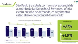 18Panorama da Hotelaria Brasileira 2019
2014 2015 2016 2017 2018 2019*
68%
65%
60% 64%
66% 69%
R$ 343
R$ 232
R$ 316
R$ 204
R$ 276
R$ 167
R$ 269
R$ 171
R$ 278
R$ 184
R$ 283
R$ 195
RevPARDiária Média Taxa de ocupação
São Paulo é a cidade com o maior potencial de
aumento de tarifa no Brasil. Sem nova oferta
e com pressão de demanda, os orçamentos
estão abaixo do potencial do mercado
Histórico e tendência de desempenho (R$ de 2019)
São Paulo
Fonte: FOHB/ HotelInvest * Orçamento das redes afiliadas ao FOHB
+3,7%
+1,9%
Desempenho 2019*
de ocupação
de diária média
em valores reais
 