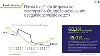 24Panorama da Hotelaria Brasileira 2019
67%
R$ 422
53%
R$ 274
Taxa de ocupação Diária Média
-20,2%de ocupação
entre o início de 2016 e o fim de 2018
-35,0% de diária
entre o início de 2016 e o fim de 2018. Em comparação
com o pico no histórico analisado (2014), a diária
encontra-se 52,5% abaixo. Apesar do crescimento de
ocupação em 2018, a diária média apresentou nova
queda. A ociosidade e a competição no setor ainda
são altas e retardam o potencial de recuperação de
desempenho na cidade.
Jan-16
Mar-16
Mai-16
Jul-16
Set-16
Nov-16
Jan-17
Mar-17
Mai-17
Jul-17
Set-17
Nov-17
Jan-18
Mar-18
Mai-18
Jul-18
Set-18
Nov-18
Dez-18
Fim da tendência de queda de
desempenho. Ocupação cresce desde
o segundo semestre de 2017
Fonte: FOHB/ HotelInvest
Média móvel de desempenho (série dessazonalizada – 12 meses)
Rio de Janeiro
 