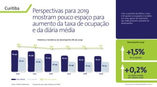 28Panorama da Hotelaria Brasileira 2019
2014 2015 2016 2017 2018 2019*
R$ 297
R$ 201
R$ 280
R$ 183
R$ 247
R$ 149
R$ 222
R$ 138
R$ 217
R$ 134
R$ 217
R$ 137
68% 65%
60% 62% 63%62%
RevPARDiária Média Taxa de ocupação
Perspectivas para 2019
mostram pouco espaço para
aumento da taxa de ocupação
e da diária média
Com o aumento da oferta, o risco
é de queda na ocupação e na diária
em 2019, apesar do orçamento
das redes preverem aumento de
desempenho.
Curitiba
Histórico e tendência de desempenho (R$ de 2019)
Fonte: FOHB/ HotelInvest * Orçamento das redes afiliadas ao FOHB
+1,5%
+0,2%
Desempenho 2019*
de ocupação
de diária média
em valores reais
 