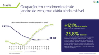 39Panorama da Hotelaria Brasileira 2019
+17,1%de ocupação
entre o início de 2016 e o fim de 2018
-25,8% de diária
entre o início de 2016 e o fim de 2018. Em comparação
com o pico no histórico analisado (2014), a diária
encontra-se 41,7% abaixo. Apesar da média móvel de
ocupação em 61%, durante a semana os hotéis estão
cheios. Nos últimos anos, o crescimento de demanda
foi robusto, mas as diárias ainda se encontram em um
patamar baixo. Há espaço para o início de recuperação
de tarifas em Brasília.
Jan-16
Mar-16
Mai-16
Jul-16
Set-16
Nov-16
Jan-17
Mar-17
Mai-17
Jul-17
Set-17
Nov-17
Jan-18
Mar-18
Mai-18
Jul-18
Set-18
Nov-18
Dez-18
Taxa de ocupação Diária Média
Ocupação em crescimento desde
janeiro de 2017, mas diária ainda estável
52%
R$ 339
61%
R$ 252
Fonte: FOHB/ HotelInvest
Média móvel de desempenho (série dessazonalizada – 12 meses)
Brasília
 