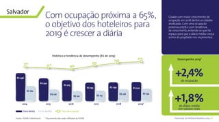 43Panorama da Hotelaria Brasileira 2019
2014 2015 2016 2017 2018 2019*
R$ 296
R$ 162
R$ 242
R$ 126
R$ 223
R$ 110
R$ 195
R$ 113
R$ 199
R$ 128
R$ 202
R$ 134
55%
52% 49%
64%
66%
58%
RevPARDiária Média Taxa de ocupação
Com ocupação próxima a 65%,
o objetivo dos hoteleiros para
2019 é crescer a diária
Cidade com maior crescimento de
ocupação em 2018 dentre as cidades
analisadas. Com uma ocupação
próxima a 65% e com tendência
de crescimento, entende-se que há
espaço para que a diária média cresça
acima do projetado nos orçamentos.
Salvador
Histórico e tendência de desempenho (R$ de 2019)
Fonte: FOHB/ HotelInvest * Orçamento das redes afiliadas ao FOHB
+2,4%
+1,8%
Desempenho 2019*
de ocupação
de diária média
em valores reais
 