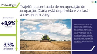 47Panorama da Hotelaria Brasileira 2019
-3,5%
A demanda hoteleira cresceu dois
dígitos em 2018, o que permitiu
que a ocupação voltasse aos 60%,
após três anos na casa dos 55%,
por conta da injeção de 1.162 novas
UHs no mercado desde 2014. No
entanto, a diária média ainda está
em trajetória de queda, tendência
que deverá se reverter em 2019, pois
sem perspectiva de novas aberturas
até 2022, a ocupação voltará ao seu
pico sazonal e as tarifas subirão nos
próximos anos.
Trajetória acentuada de recuperação de
ocupação. Diária está deprimida e voltará
a crescer em 2019
+8,9%de ocupação
de diária média
em valores reais
Desempenho 2018
Porto Alegre
 