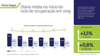 48Panorama da Hotelaria Brasileira 2019
2014 2015 2016 2017 2018 2019*
R$ 304
R$ 182
R$ 247
R$ 136
R$ 220
R$ 123
R$ 214
R$ 118
R$ 206
R$ 124
R$ 208
R$ 130
60%
55% 56%
60% 62%
55%
RevPARDiária Média Taxa de ocupação
Diária média no início do
ciclo de recuperação em 2019
As perdas de diária média foram
muito expressivas nos últimos
anos, em razão do aumento de
oferta e da crise econômica.
Inicia-se em 2019 um novo ciclo
de crescimento de tarifa, com
potencial acima do projetado
pelas redes.
Porto Alegre
Histórico e tendência de desempenho (R$ de 2019)
Fonte: FOHB/ HotelInvest * Orçamento das redes afiliadas ao FOHB
+3,5%
+0,8%
Desempenho 2019*
de ocupação
de diária média
em valores reais
 