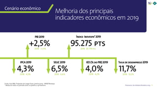 5Panorama da Hotelaria Brasileira 2019
Cenário econômico
Melhoria dos principais
indicadores econômicos em 2019
+2,5% 95.275 pts
6,5% 4,0% 11,7%
Fonte: Itaú BBA, Projeções de Longo Prazo, janeiro/2019 – BM&FBovespa.
* Média do índice no período entre 01/janeiro e 19/fevereiro.
2018 6,6%
SELIC2019
2018 12,2%
Taxadedesemprego2019
2018 4,2%
IED(%doPIB)2019
2018 +1,3%
PIB2019
2018 81.719 pts
Índice Ibovespa*2019
4,3%2018 4,5%
IPCA2019
 