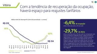 59Panorama da Hotelaria Brasileira 2019
-6,4%de ocupação
entre o início de 2016 e o fim de 2018
-29,7% de diária
entre o início de 2016 e o fim de 2018. Em comparação com
o pico no histórico analisado (2014), a diária encontra-se
29,9% abaixo. Por possuir um parque hoteleiro pequeno,
a abertura de novos hotéis em Vitória tende a ter um
impacto maior na hotelaria da cidade do que nas outras
capitais analisadas. Apesar de a demanda crescer desde
2016, a inauguração de novos hotéis reduziu o desempenho
do mercado. A retomada de recuperação de ocupação
iniciou no segundo semestre de 2017, mas as tarifas ainda
não reagiram.
Jan-16
Mar-16
Mai-16
Jul-16
Set-16
Nov-16
Jan-17
Mar-17
Mai-17
Jul-17
Set-17
Nov-17
Jan-18
Mar-18
Mai-18
Jul-18
Set-18
Nov-18
Dez-18
Taxa de ocupação Diária Média
Com a tendência de recuperação da ocupação,
haverá espaço para reajustes tarifários
65%
R$ 219
60%
R$ 154
Fonte: FOHB/ HotelInvest
Média móvel de desempenho (série dessazonalizada – 12 meses)
Vitória
 