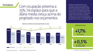 63Panorama da Hotelaria Brasileira 2019
2014 2015 2016 2017 2018 2019*
R$ 304
R$ 231
R$ 269
R$ 187
R$ 230
R$ 144
R$ 214
R$ 149
R$ 214
R$ 158
R$ 216
R$ 161
76%
70%
63%
74% 75%
70%
RevPARDiária Média Taxa de ocupação
Comocupaçãopróximaa
75%,háespaçoparaquea
diáriamédiacresçaacimado
projetadonosorçamentos
Apesar da ocupação próxima a 75%,
os hoteleiros não sentem espaço para
aumentos expressivos de tarifa em 2019.
A forte participação das operadoras turís-
ticas no turismo de Fortaleza é a principal
barreira para o incremento de diária. Com a
modernização do aeroporto e consequente
melhor estrutura para voos comerciais, a
tendência é de crescimento de demanda, o
que estimulará o setor a ser mais agressivo no
posicionamento de diária nos próximos anos.
Fortaleza
Histórico e tendência de desempenho (R$ de 2019)
Fonte: FOHB/ HotelInvest * Orçamento das redes afiliadas ao FOHB
+1,7%
+0,5%
Desempenho 2019*
de ocupação
de diária média
em valores reais
 