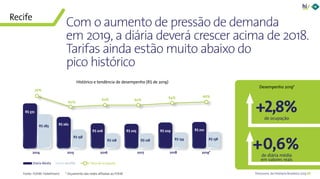 68Panorama da Hotelaria Brasileira 2019
2014 2015 2016 2017 2018 2019*
R$ 372
R$ 283 R$ 262
R$ 158
R$ 206
R$ 128
R$ 205
R$ 128
R$ 209
R$ 134
R$ 210
R$ 138
76%
60%
62%
64% 66%
62%
RevPARDiária Média Taxa de ocupação
Com o aumento de pressão de demanda
em 2019, a diária deverá crescer acima de 2018.
Tarifas ainda estão muito abaixo do
pico histórico
Histórico e tendência de desempenho (R$ de 2019)
Recife
Fonte: FOHB/ HotelInvest * Orçamento das redes afiliadas ao FOHB
+2,8%
+0,6%
Desempenho 2019*
de ocupação
de diária média
em valores reais
 